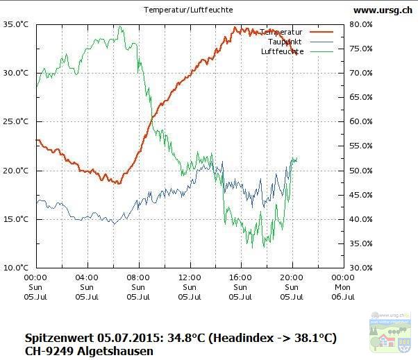 20150705 Spitzentemperatur