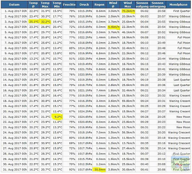 August 2017 Wetterdaten