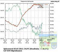 20150705 Spitzentemperatur